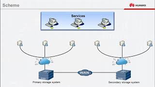 Huawei OceanStor V5 Series V500R007 HyperReplication Feature Background