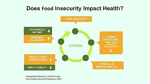 Food Insecurity and Chronic Disease