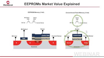 EEPROMs Market Value Explained