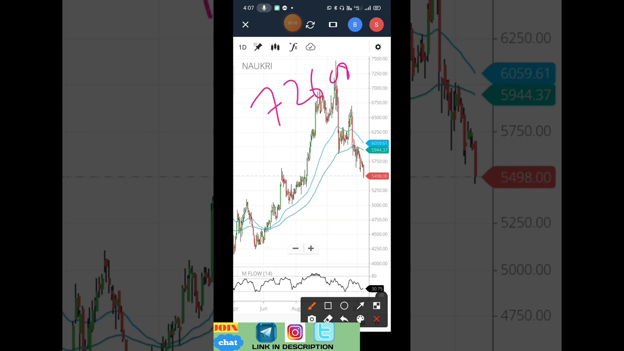 Naukri Share price analysis | make wealth with SD