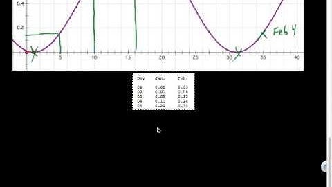 Modeling Real-World Data with Sinusoidal Functions