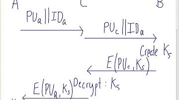 Key management and Diffie-Hellman Key Exchange (CSS322, Lecture 21, 2013)