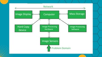 Components of image processing system in DIP || 3 min || easy || complete