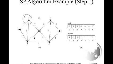 Daniel Liang Java Section 29.5 Shortest Path