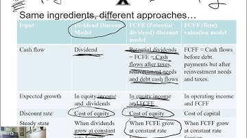 Intro to Valuation   Introduction to different models