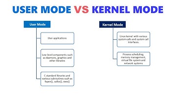 User Mode vs Kernel Mode Explained #cybersecurity #technology