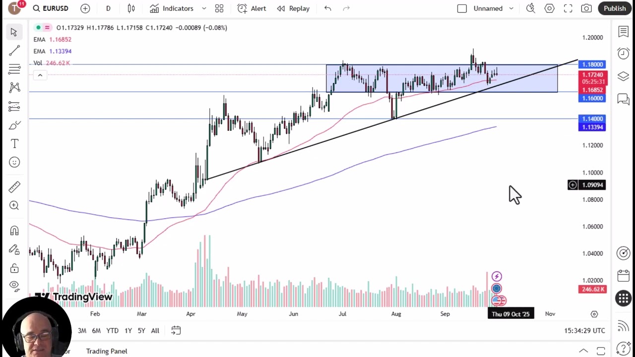 EUR/USD Forecast 02/10: Euro Struggles to Hold Gains (Video)
