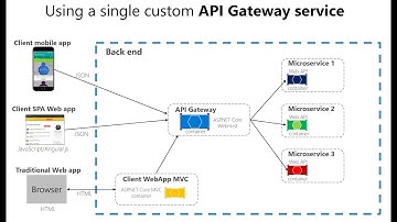 Powerful door! API Gateway