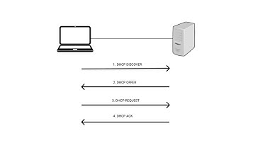 SETUP DHCP, DNS AND NGINX SERVERS IN Ubuntu on VMWARE WORKSATION ( Part 2)