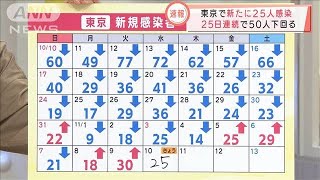 東京で新たに25人感染　25日連続で50人下回る(2021年11月10日)