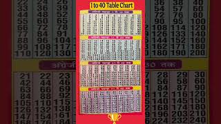 Multiplication Table 1 to 40/Table Of 1 to20| Maths Tables/Multiplication Tables/TimesTable/Pahada