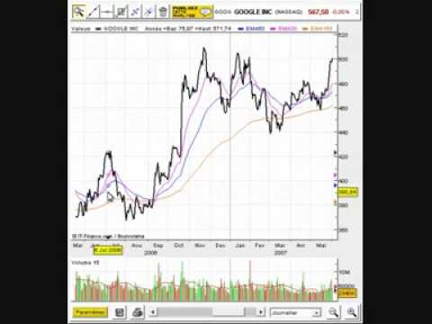 Forex | Moyennes mobiles | Indicateur Forex