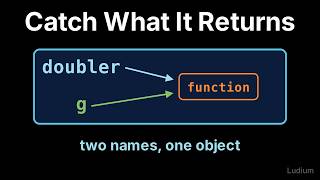 Introduction to CS | 12.5: Catching a Returned Function: Two Names, One Object
