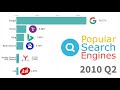 Most Popular Search Engines 1994 - 2019