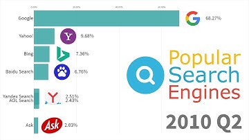 Most Popular Search Engines 1994 - 2019