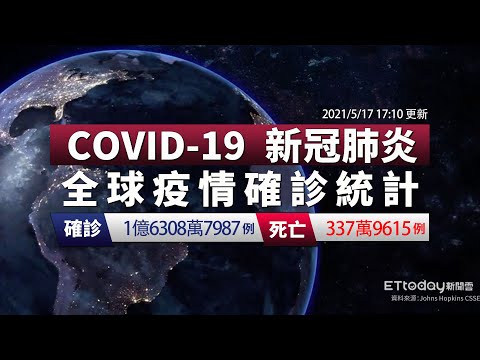 COVID-19 新冠病毒全球疫情懶人包 全球總確診數破1億6308萬例 台灣本土新增333例 總確診破2千例｜2021/5/17 17:10