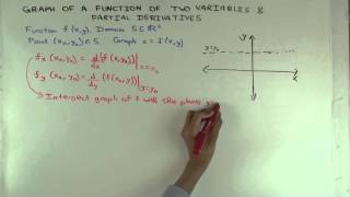 Graph of a function of two variables: partial derivatives