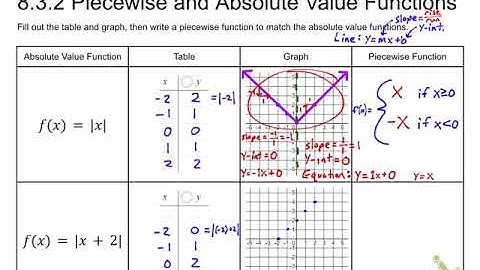 8.3.2 Piecewise and Absolute Value Functions