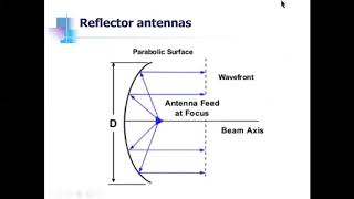 RADAR Engineering 15EC833 | Module 5:Topic 1 - a. Functions of Radar Antenna b. Paraboloid