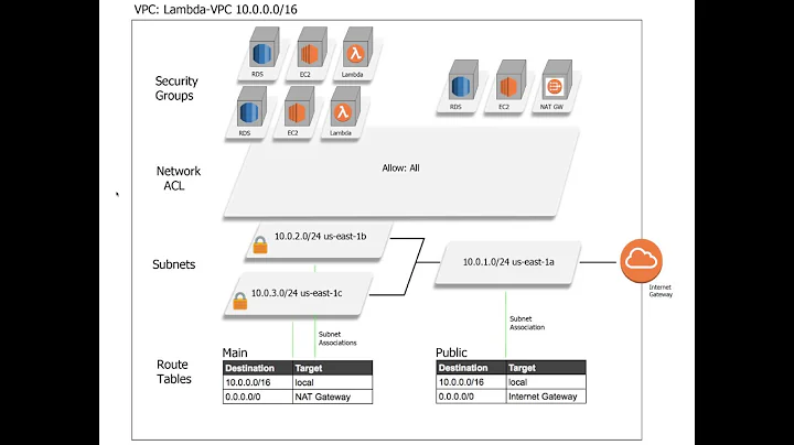 AWS: How to Place Your Lambda Functions in a VPC