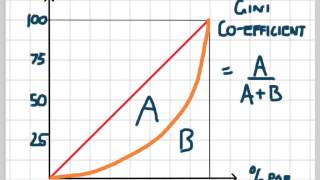 Lorenz Curve and Gini Coefficient