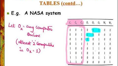 Principles of Combinational logic