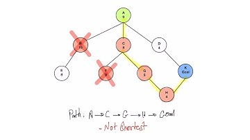 Hill Climbing algorithm Explanation  | Solving an example using the Simple Hill Climbing method