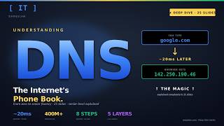 DNS Deep Dive — Complete 25-Slide Tutorial | From Phone Book to Cryptographic Graph | Dargslan