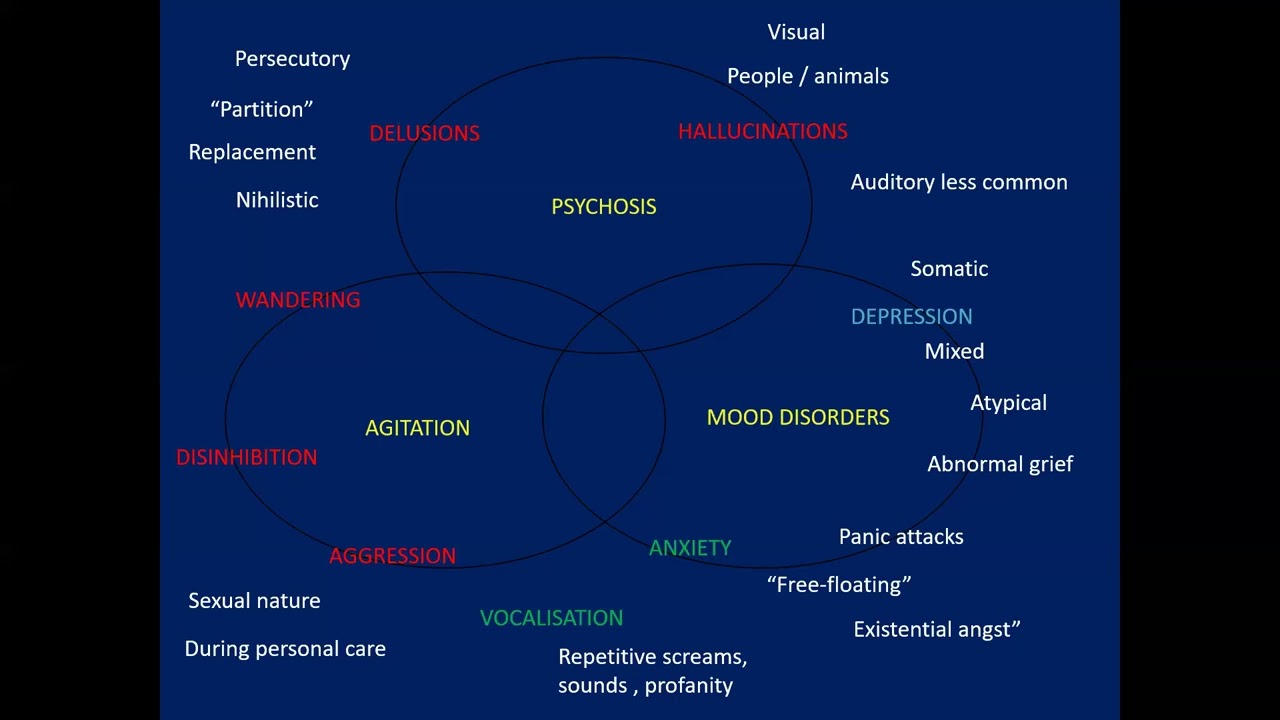 Behavioral and Psychological Symptoms of Dementia (BPSD)