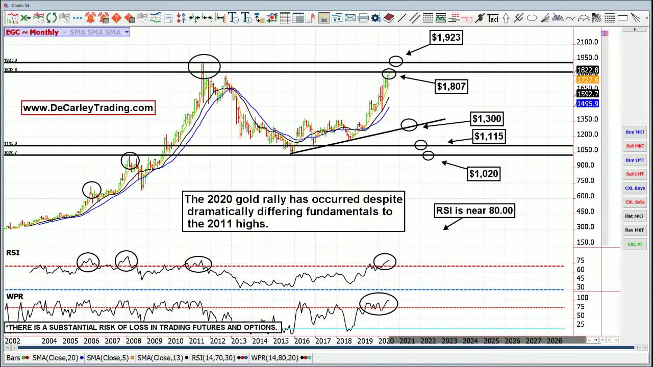 Gold is grinding higher, but a continuation of the trend isn’t guaranteed.