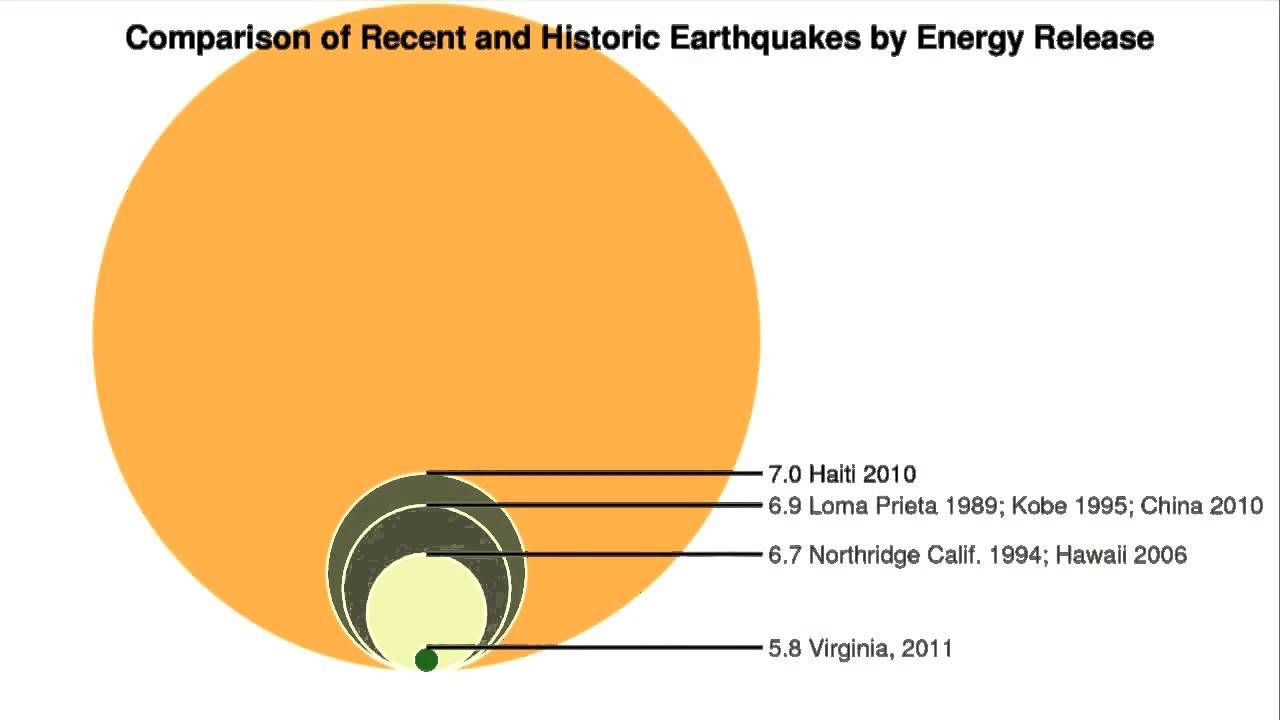 Earthquake Magnitude Chart