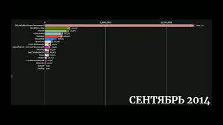 ТОП 10 МАЙНКРАФТЕРОВ ПО ПОДПИСЧИКАМ СНГ Гонка подписчиков (2010-2021)