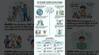 Vygotsky Theory for CG Teacher Bharti &amp; CTET 🎯 #CDP