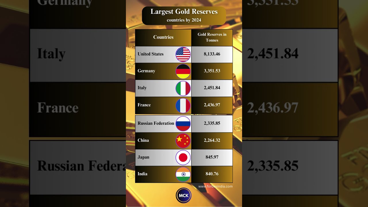 Largest Gold Reserves
