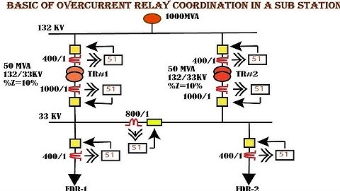 Over Current Relay Coordination in a Sub Station