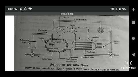 ME301(R.A.C.) Unit-1.2 Methods of Refrigeration PART-TWO by Harish Dhawan G.P.C. AJMER L5