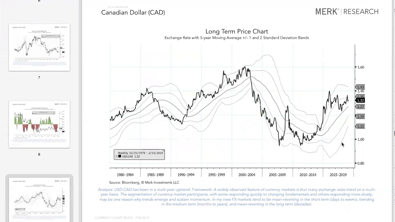 Canadian Currency Chart