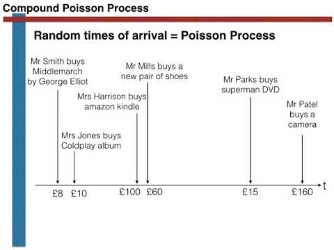 Simulating the compound