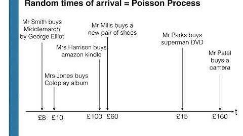 Simulating the compound poisson process