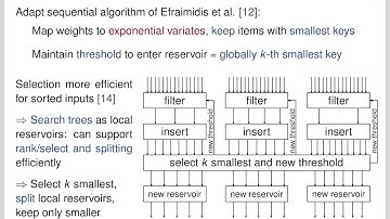 BA: Communication-Efficient Weighted Reservoir Sampling from Fully Distributed Data Streams