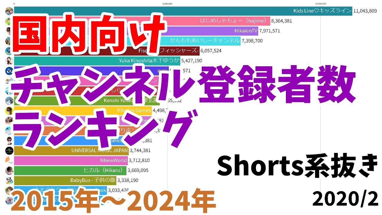 国内向けチャンネル登録者数ランキング【2015年 - 2024年】