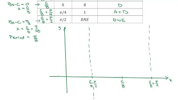 OS 6.2 Graphs of the Other Trigonometric Functions: Example 7