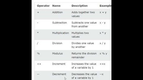 Arithmetic Operator In C Programming #shorts #cprogramming #youtubeshorts #programming.