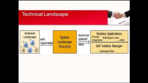 SAP Solution Manager