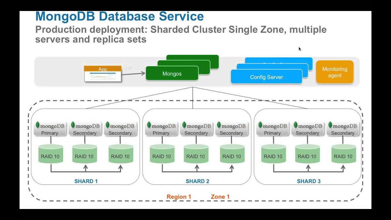 Mongodb database server. Database as a service. документации по брандмауэру mongodb.