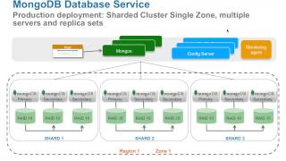 Deploying MongoDB  as a service  Inside the Firewall