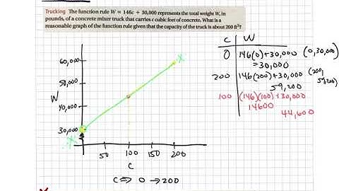 Alg1B Graphing a Function Rule 4.4