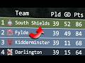 National League North 2025/26 | Animated League Table