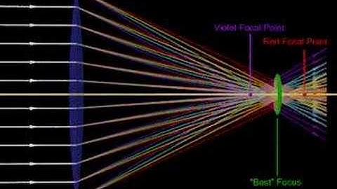 Chromatic Aberration