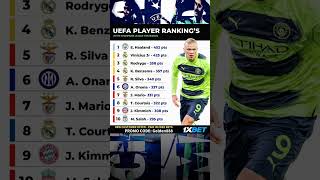 UEFA’s 𝐎𝐟𝐟𝐢𝐜𝐢𝐚𝐥 Top 10 players in the Champions League this season
